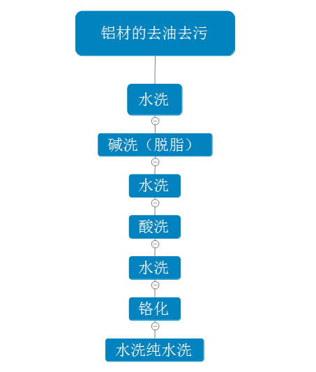 氟碳喷涂前处理流程.jpg 氟碳喷涂前处理流程.jpg