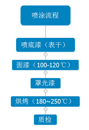 氟碳喷涂流程.jpg 氟碳喷涂流程.jpg